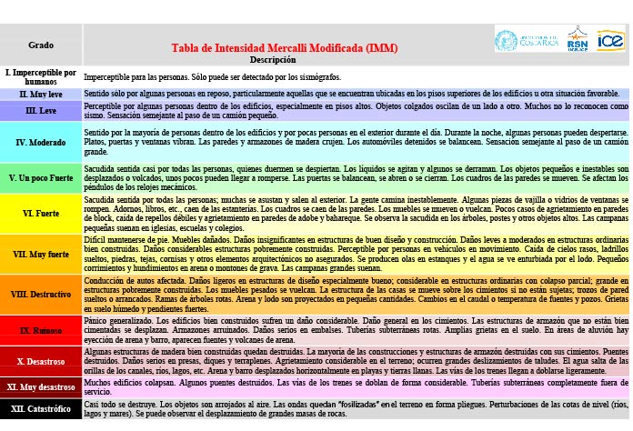 Como mide la intensidad de un sismo